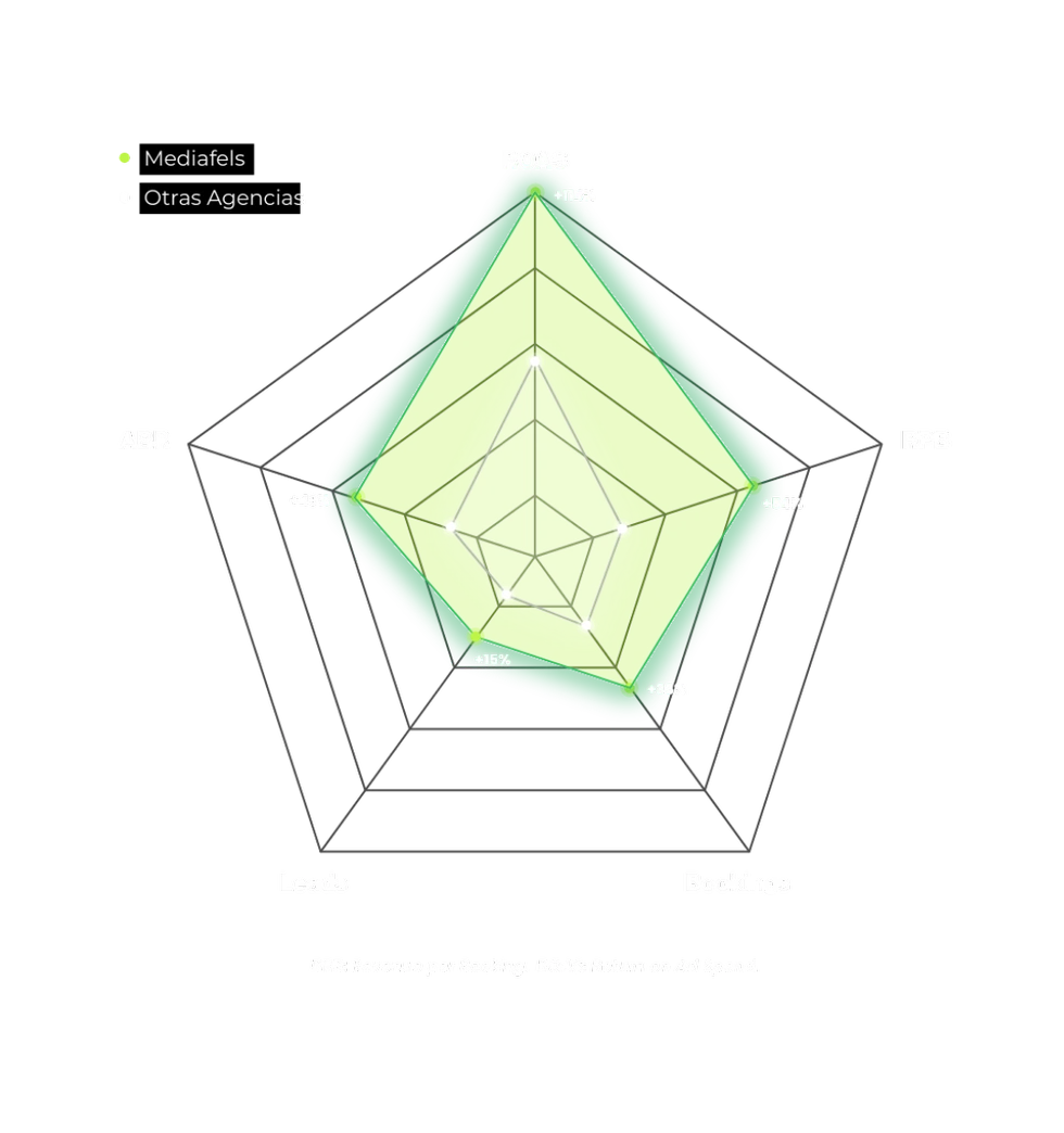 Gráfico radar comparando Mediafels con otras agencias en especialización, IA, datos y acompañamiento