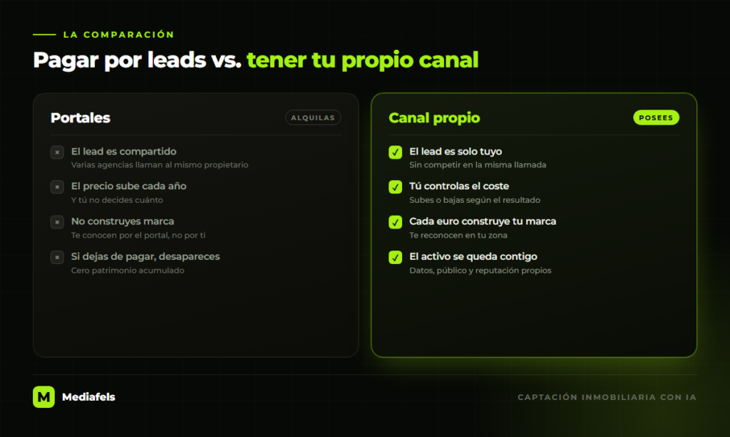 Comparativa: pagar por leads en portales frente a tener canal de captación propio