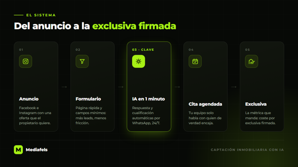 Del anuncio a la exclusiva firmada: anuncio, formulario, IA en 1 minuto, cita agendada y exclusiva